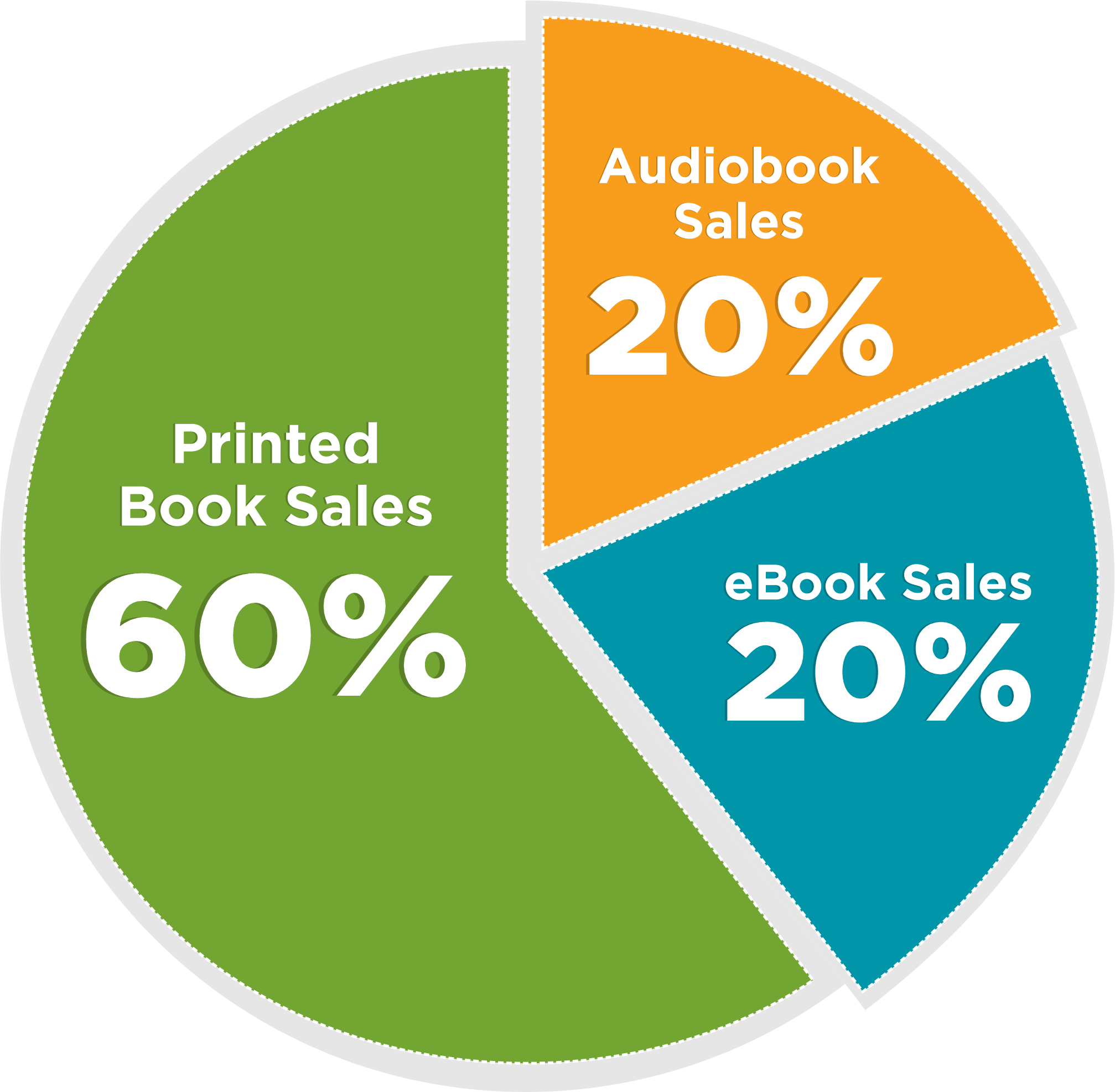 Audiobook sales are growing 40% per year